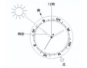 方位計機能の使い方(北半球の場合)